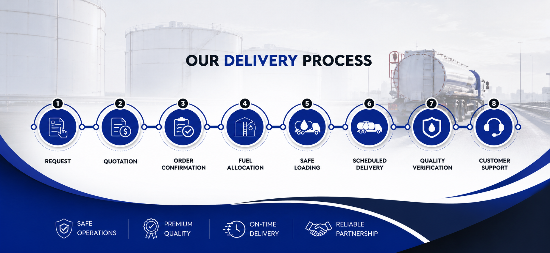 Our delivery process: request, quotation, order confirmation, fuel allocation, safe loading, scheduled delivery, quality verification, customer support
